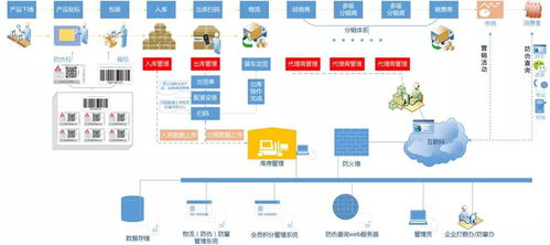 食品流通追溯系統(tǒng)開(kāi)發(fā) 廣州軟件開(kāi)發(fā)的創(chuàng)新實(shí)踐