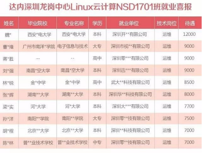 達內(nèi)教育北京校區(qū)Linux云計算學(xué)員畢業(yè)即就業(yè)，薪資高達12000元，廣州軟件開發(fā)培訓(xùn)同步領(lǐng)航